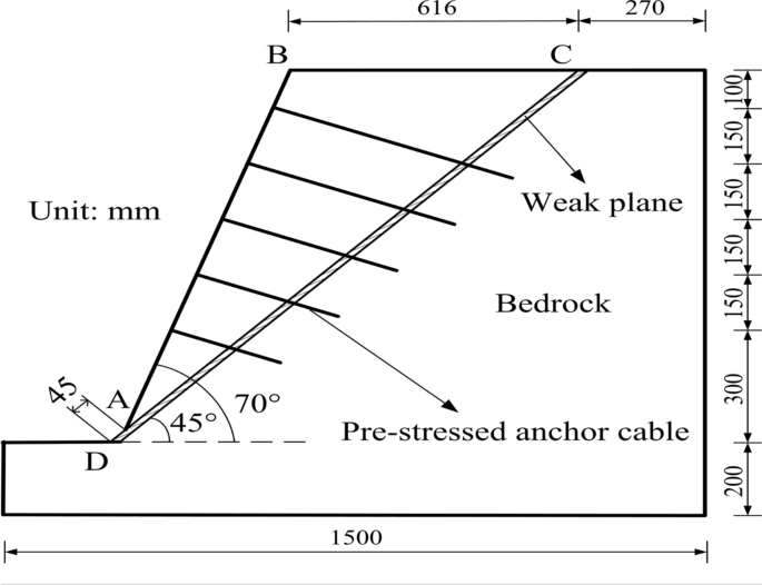 Pre-stressed anchor cable force evolution laws of plane sliding bedding slopes