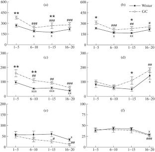 A Comparative Study of Maternal Behavior Dynamics in Wistar Rats and Rats Selected for Predisposition to Catatonic Reactions (GC Rats)