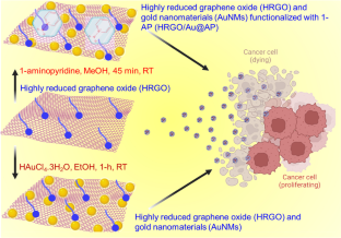 A convergent fabrication of 1-aminopyridine-capped gold nanomaterials and reduced graphene oxide nanocomposites for ovarian cancer cells