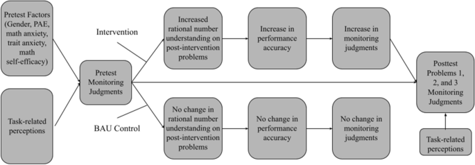 Confidence in COVID problem solving: What factors predict adults’ item-level metacognitive judgments on health-related math problems before and after an educational intervention?