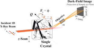 Automatic Determination of the Weak-Beam Condition in Dark Field X-ray Microscopy