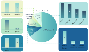 FeOCl in Advanced Oxidization Processes for Water Purification: A Critical Review