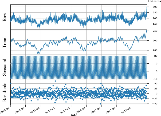 Machine learning methods for predicting the admissions and hospitalisations in the emergency department of a civil and military hospital