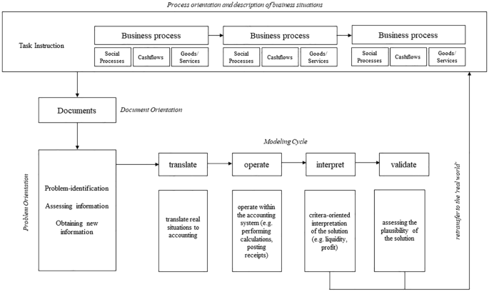 Characteristics of learning tasks in accounting textbooks: an AI assisted analysis