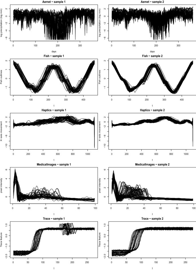 Application of distance standard deviation in functional data analysis