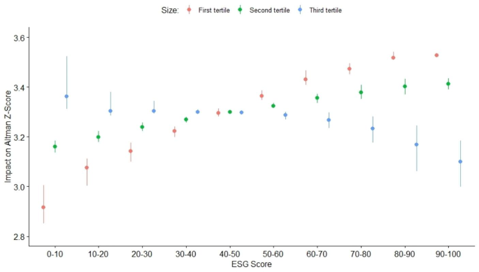 Environmental, social, and governance perfomance and default risk in the eurozone