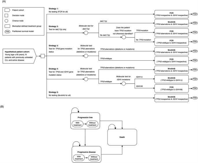 Cost Effectiveness of Molecular Diagnostic Testing Algorithms for the Treatment Selection of Frontline Ibrutinib for Patients with Chronic Lymphocytic Leukemia in Australia.