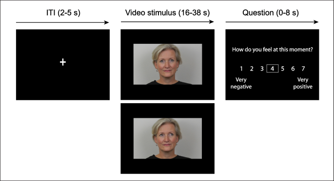 Looking into troubled waters: Childhood emotional maltreatment modulates neural responses to prolonged gazing into one's own, but not others', eyes.