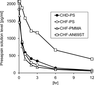 Removal characteristics of presepsin by operating conditions and hemofilter.