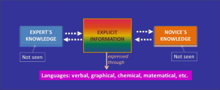 Models, languages and representations: philosophical reflections driven from a research on teaching and learning about cellular respiration