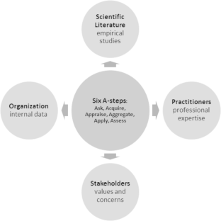 Rethinking Evidence-Based Management