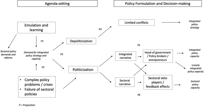 Pathways to policy integration: a subsystem approach.