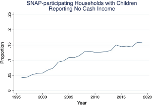 When Cash Safety Nets Fade: SNAP-Participating Households with Children Without Cash Income