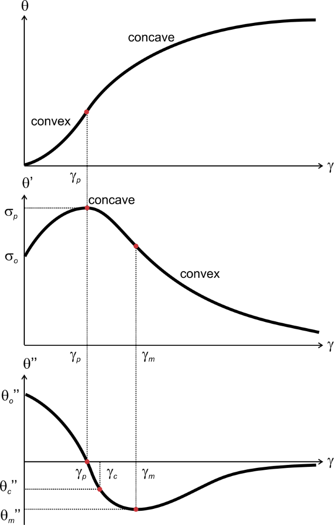 One-Dimensional Failure Modes for Bodies with Non-convex Plastic Energies