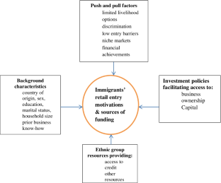 Driving factors and sources of capital for immigrant entrepreneurs in Ghana