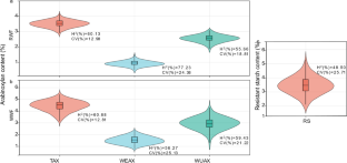 Genome-wide association mapping of arabinoxylan and resistant starch concentration in common wheat (Triticum aestivum L.)