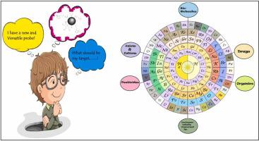 Unraveling the chemistry of ionic liquid mediated carbon dots as sensing probe – A review