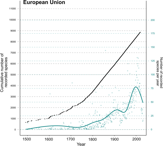 Is the number of non-native species in the European Union saturating?