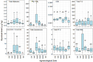 Mycotoxin levels and characterization of natural anti-fungal phytochemicals in pearl millet (Pennisetum glaucum) from Nigeria's six agroecological zones.