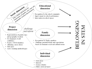 Informal science learning experiences for gender equity, inclusion and belonging in STEM through a feminist intersectional lens