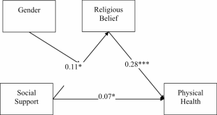 Gendered Health Outcome Among Somali Refugee Youth in Displacement: A Role of Social Support and Religious Belief.