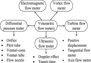 Recent advancements in volumetric flow meter for industrial application