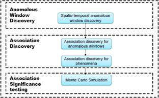 Discovery of multi-domain spatiotemporal associations