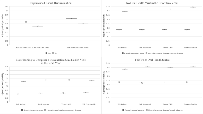 Discrimination and Dignity Experiences in Prior Oral Care Visits Predict Racialized Oral Health Inequities Among Nationally Representative US Adults.