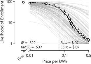 A Behavioral Economic Analysis of Carbon-Neutral Home Energy Enrollment