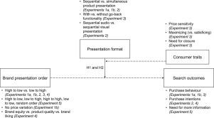 Brand presentation order in voice shopping: Understanding the effects of sequential product presentation