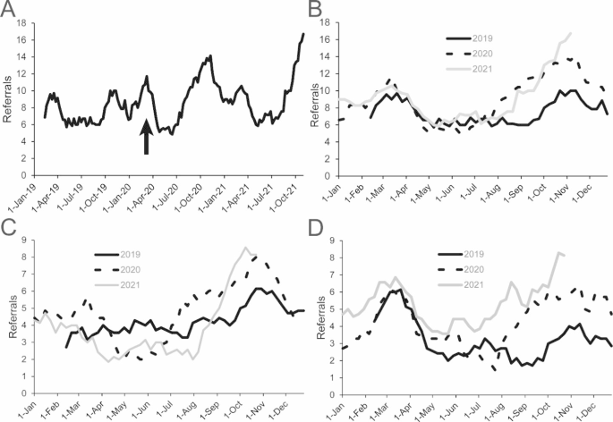 A Comprehensive Examination of Pediatric Behavioral Health Service Demand and Utilization in a Large, Academic Health System from 2019 to 2021.