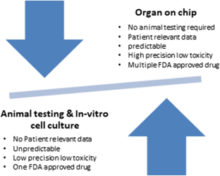 Organ-On-A-Chip Technology: An In-depth Review of Recent Advancements and Future of Whole Body-on-chip