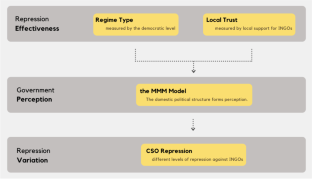 More Murder in the Middle: How Local Trust Conditions Repression Towards INGOs