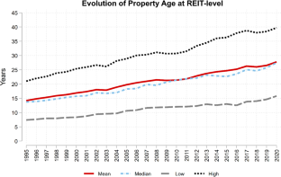 Analyzing the Impacts of Property Age on REITs and the Reasons Why REITs Own Older Properties