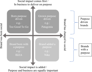 The challenges of balancing ethics and competence for purpose-driven brands: an exploratory case study on social impact company Too Good To Go