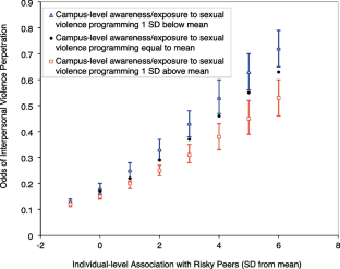 Campus- and Individual-Level Predictors of Risk for Interpersonal Violence Perpetration