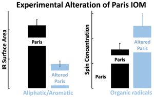 reservation of the isotope signatures in chondritic IOM during aqueous alteration