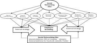 Social networking sites and employer branding: a qualitative study of Indian organizations