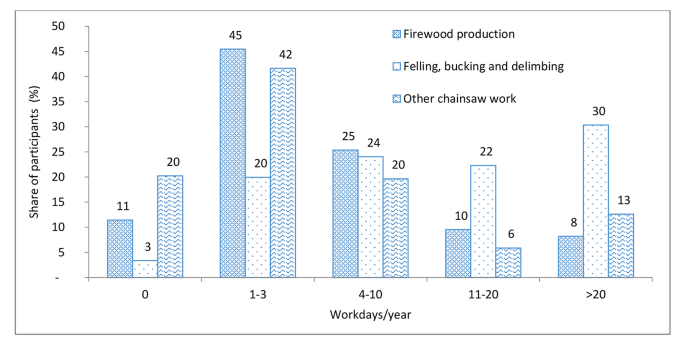 Knowledge Retention and Changes in Licensed Chainsaw Workers’ risk awareness