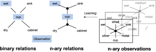 Learning instance-level N-ary semantic knowledge at scale for robots operating in everyday environments