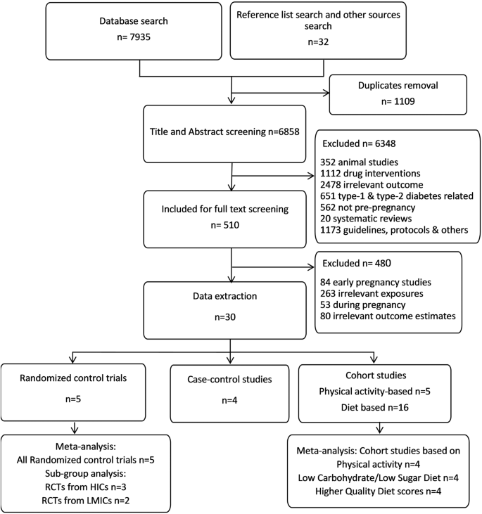 Effectiveness of pre-pregnancy lifestyle in preventing gestational diabetes mellitus-a systematic review and meta-analysis of 257,876 pregnancies.