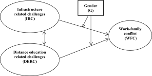 Distance education and work–family conflict during COVID-19: Evidence from Turkey for a gender-moderated model