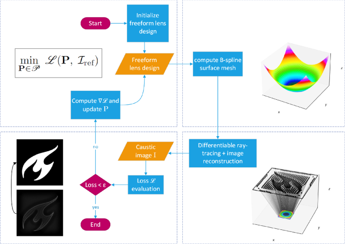 Gradient descent-based freeform optics design for illumination using algorithmic differentiable non-sequential ray tracing