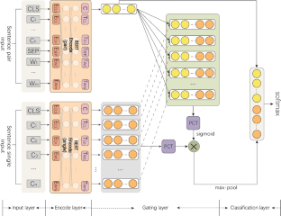 BERT-PG: a two-branch associative feature gated filtering network for aspect sentiment classification