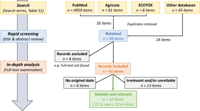 Examination of the endocrine-disrupting properties of “active chlorine generated from seawater by electrolysis” in response to the European Biocidal Products Regulation: current knowledge and methodological challenges