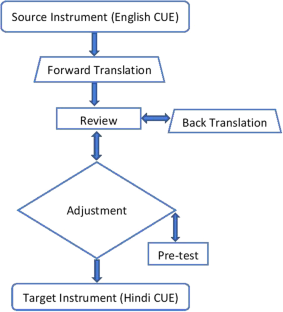 Cross-cultural adaptation, validity and reliability of the Hindi version of the capabilities of upper extremity (CUE-H).