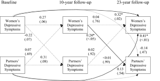 Sharing the Blues: Longitudinal Influences of Depression within Couples