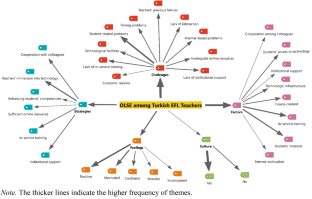 Online Learning Self-Efficacy in Using Technology among Turkish and Kazakh EFL Teachers