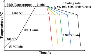 Effect of Cooling Rate on δ-Ferrite Formation and Sigma Precipitation Behavior of 254SMO Super-Austenitic Stainless Steel During Solidification