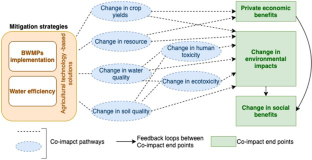 Co-benefits of climate change mitigation from innovative agricultural water management: a case study of corn agroecosystem in eastern Canada